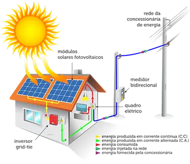 Geração de Energia - Instalação de Equipamentos para Energia Solar - Rio de Janeiro // Painéis Solares RJ