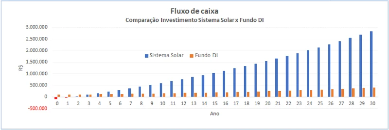 Gráfico - Instalação de Equipamentos para Energia Solar - Rio de Janeiro // Painéis Solares RJ