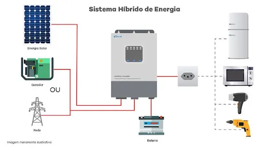 Esquema - Baterias e Sistemas Híbridos para Energia Solar - Rio de Janeiro // Instalação de Equipamentos para Energia Solar